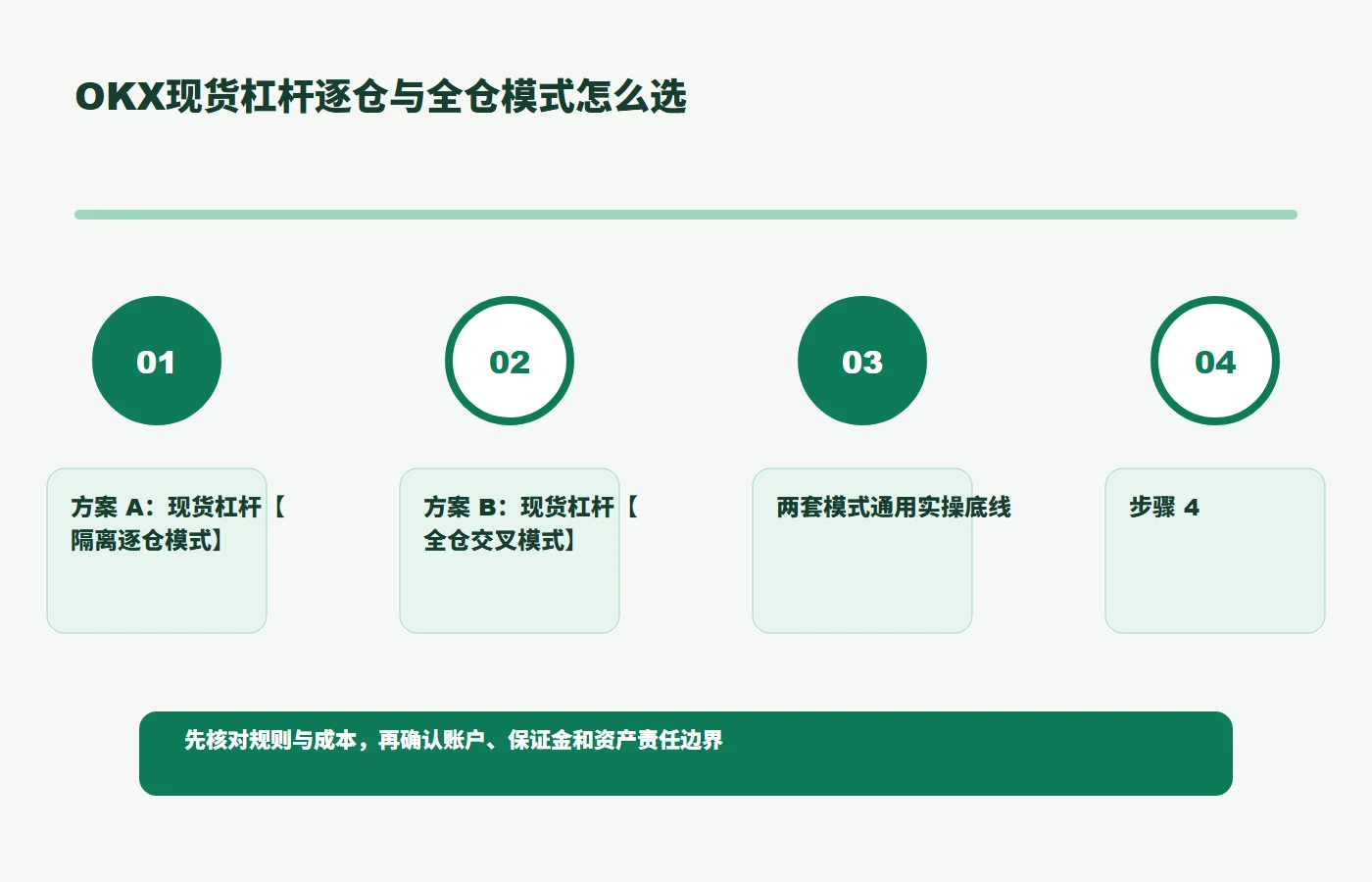 OKX现货杠杆逐仓与全仓模式怎么选规则与风险关系图